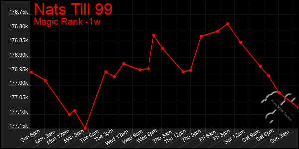 Last 7 Days Graph of Nats Till 99