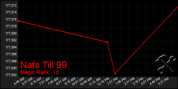 Last 24 Hours Graph of Nats Till 99