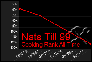 Total Graph of Nats Till 99