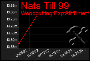 Total Graph of Nats Till 99