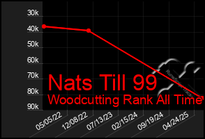 Total Graph of Nats Till 99