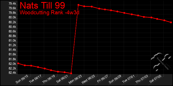 Last 31 Days Graph of Nats Till 99