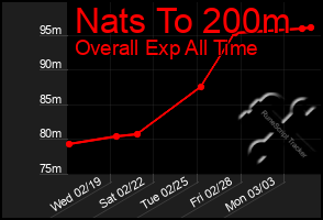 Total Graph of Nats To 200m