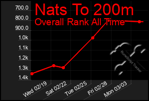 Total Graph of Nats To 200m