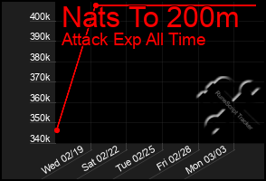 Total Graph of Nats To 200m