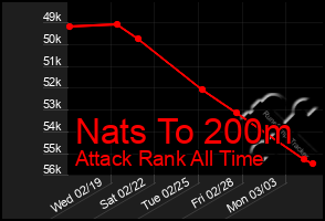 Total Graph of Nats To 200m