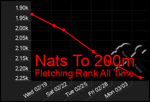 Total Graph of Nats To 200m