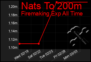 Total Graph of Nats To 200m