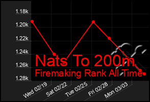 Total Graph of Nats To 200m