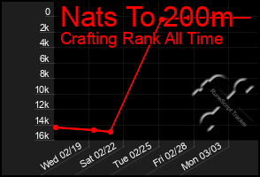 Total Graph of Nats To 200m