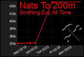 Total Graph of Nats To 200m