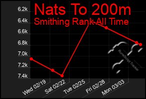 Total Graph of Nats To 200m