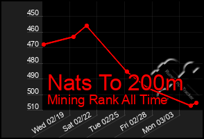 Total Graph of Nats To 200m