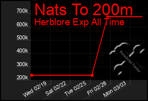 Total Graph of Nats To 200m