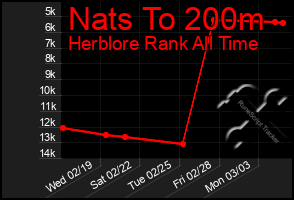 Total Graph of Nats To 200m