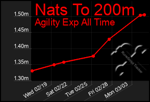 Total Graph of Nats To 200m