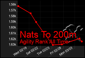 Total Graph of Nats To 200m