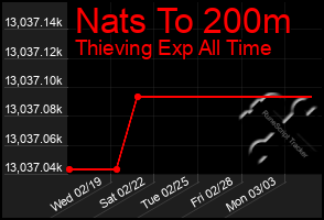 Total Graph of Nats To 200m