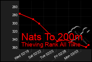 Total Graph of Nats To 200m