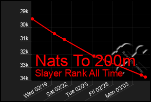 Total Graph of Nats To 200m