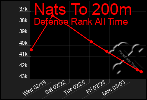 Total Graph of Nats To 200m