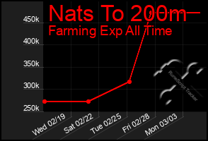 Total Graph of Nats To 200m