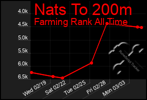 Total Graph of Nats To 200m