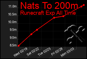 Total Graph of Nats To 200m