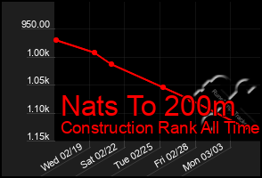 Total Graph of Nats To 200m