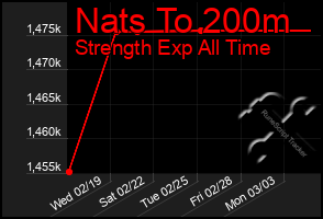 Total Graph of Nats To 200m