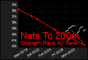 Total Graph of Nats To 200m