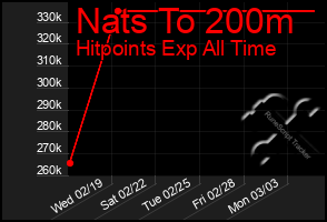 Total Graph of Nats To 200m