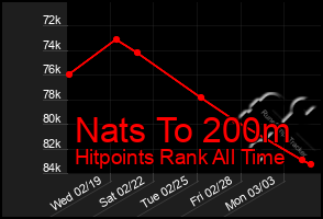 Total Graph of Nats To 200m