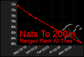 Total Graph of Nats To 200m