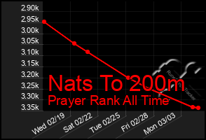 Total Graph of Nats To 200m