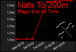 Total Graph of Nats To 200m