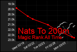 Total Graph of Nats To 200m