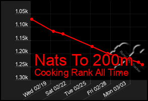 Total Graph of Nats To 200m