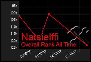 Total Graph of Natsielffi