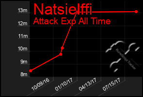 Total Graph of Natsielffi