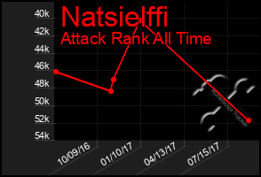 Total Graph of Natsielffi