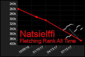 Total Graph of Natsielffi