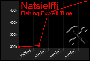 Total Graph of Natsielffi