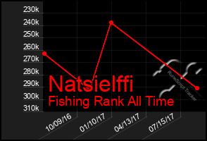 Total Graph of Natsielffi