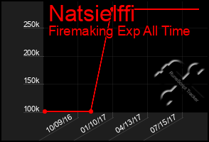 Total Graph of Natsielffi