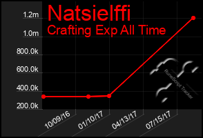 Total Graph of Natsielffi