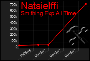 Total Graph of Natsielffi