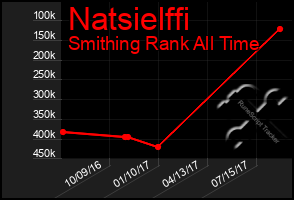 Total Graph of Natsielffi