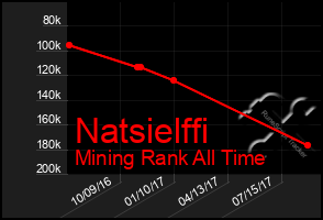 Total Graph of Natsielffi