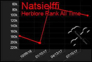 Total Graph of Natsielffi